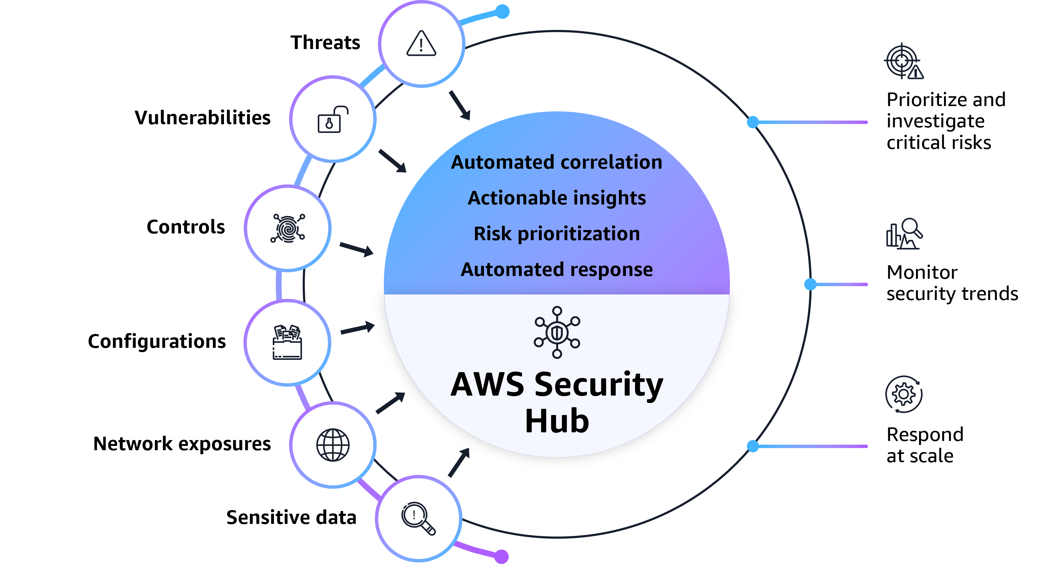 What is Detection and Response on AWS?