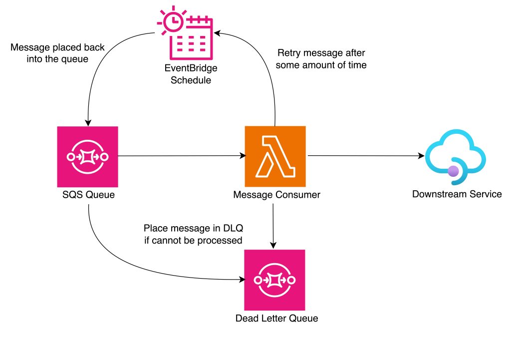 AWS Let's Architect 博客文章徽标